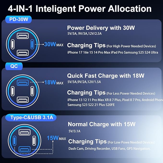 4-Port 65W Fast Car Charger USB C for iPhone 17/16/15/14 Pro Max, 2 Pack Dual 12V USB-A&C Car Charger with Voltage Meter Cigarette Lighter Adapter for Galaxy A17/A16/S25/S24+6FT Type-C Cable