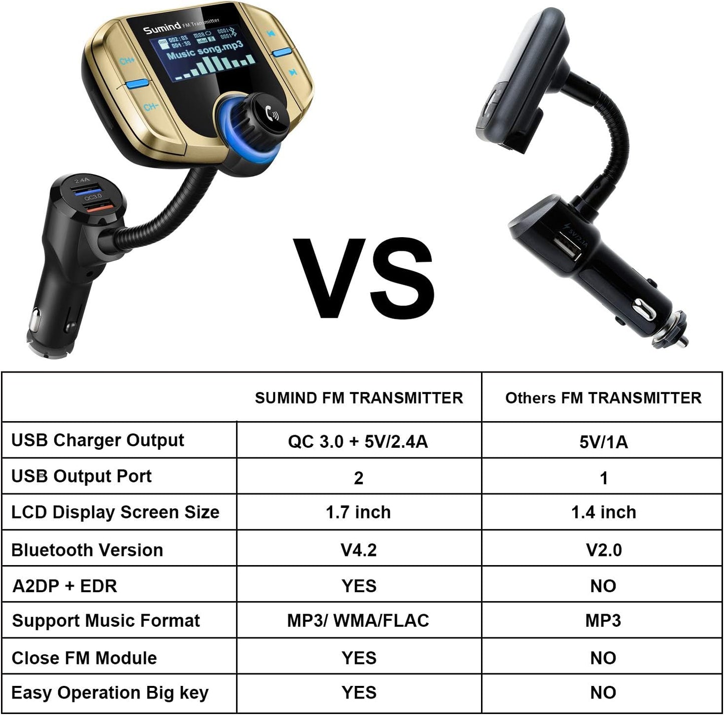 Upgraded Bluetooth FM Transmitter, Wireless Radio Adapter Hands Free Car Kit with 1.7'' Display, QC3.0 and Smart 2.4Amp Dual USB Ports, AUX Input/Output, TF Card Mp3 Player (Normal, Golden)