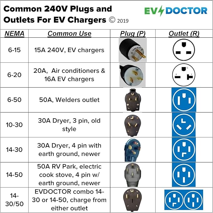 Fits Toyota Prius Prime. The Amazing EVDOUBLER is a Low Cost Upgrade Adapter, Just Plug it in, Charges Fast Like a Level 2 Electric Vehicle Car EVSE Charger. Needs a NEMA 10-30 Outlet